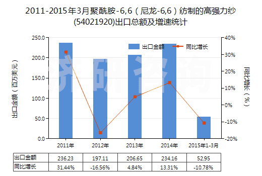 2011-2015年3月聚酰胺-6,6（尼龍-6,6）紡制的高強(qiáng)力紗(54021920)出口總額及增速統(tǒng)計